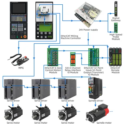 Rtcp PLC 4 5 6 Axes CNC Milling Controller Atc Function for CNC Controller Kit - CNC Milling Control